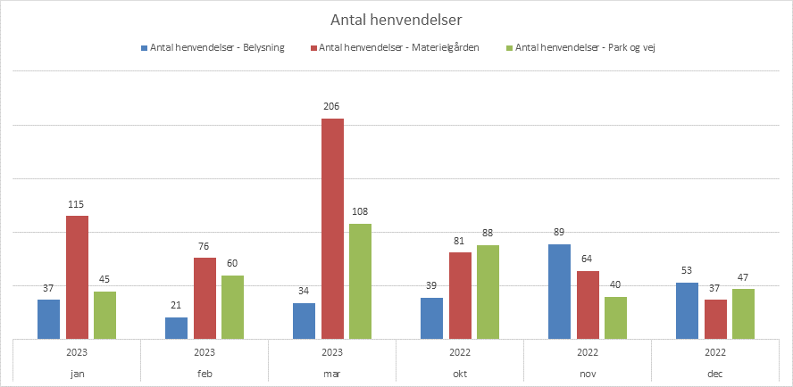 Antal henvendelser